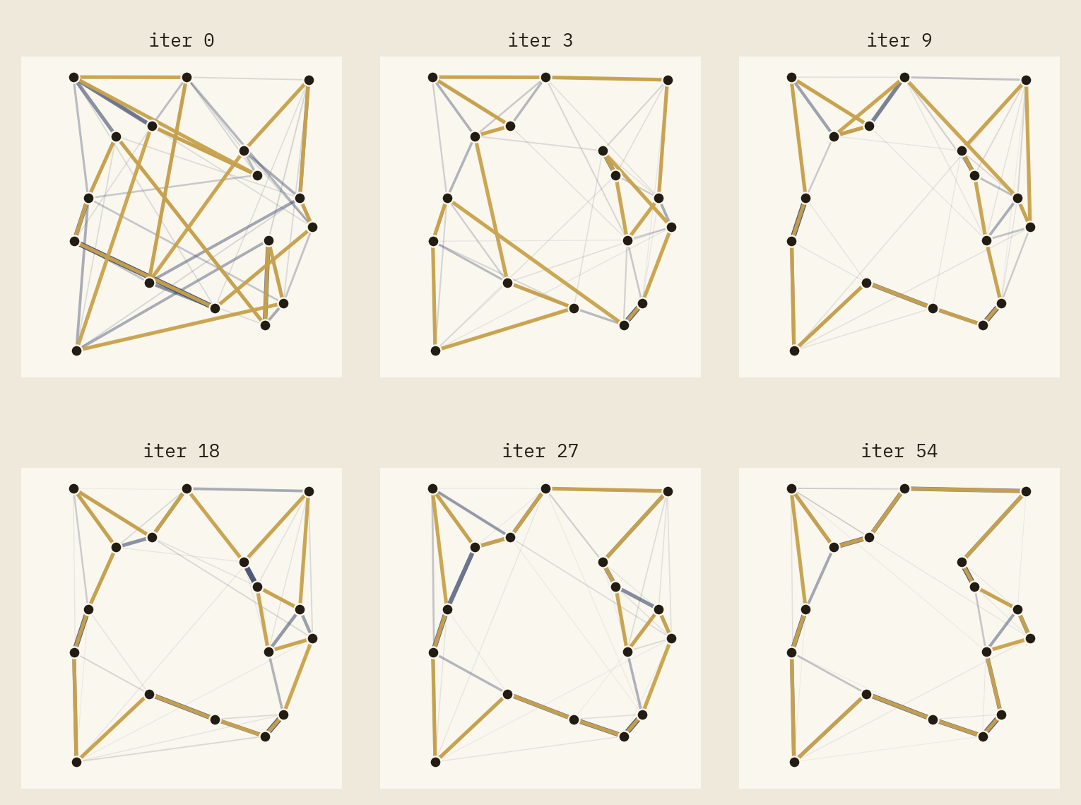 Six-panel grid of the pheromone map and best tour at iterations 0, 3, 9, 18, 27, and 54, showing the tour rapidly simplifying early and then holding a nearly-identical shape from iteration 18 through 54 while background edges keep fading.