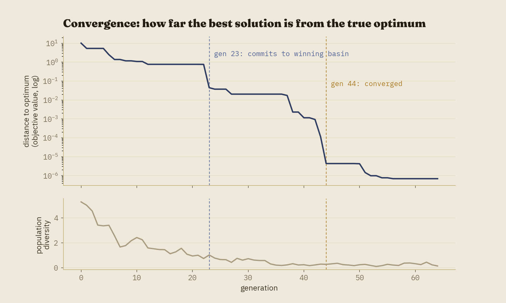 Two-panel chart. Top panel: log-scale distance to the true optimum, stepping down sharply at generation 18 and generation 43. Bottom panel: population diversity declining over the same generations, annotated at the same two events.