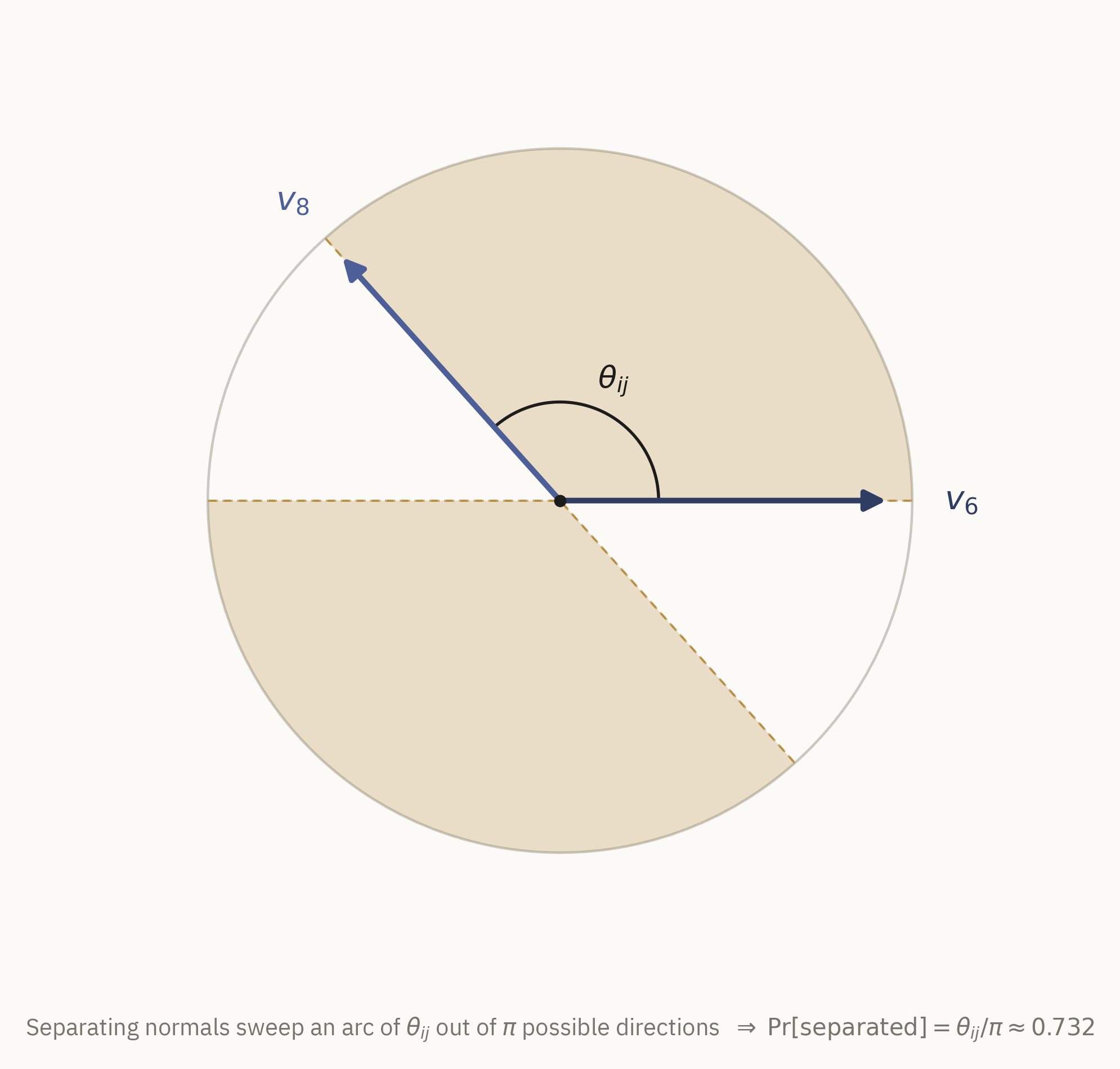A circle with two navy arrows from the center labeled v_6 and v_8, an angle theta_ij marked between them, and the circle's interior shaded gold in exactly the two opposite wedges swept out between the two arrows, with a caption stating the separating-normal probability equals theta_ij over pi, approximately 0.732 for this pair.