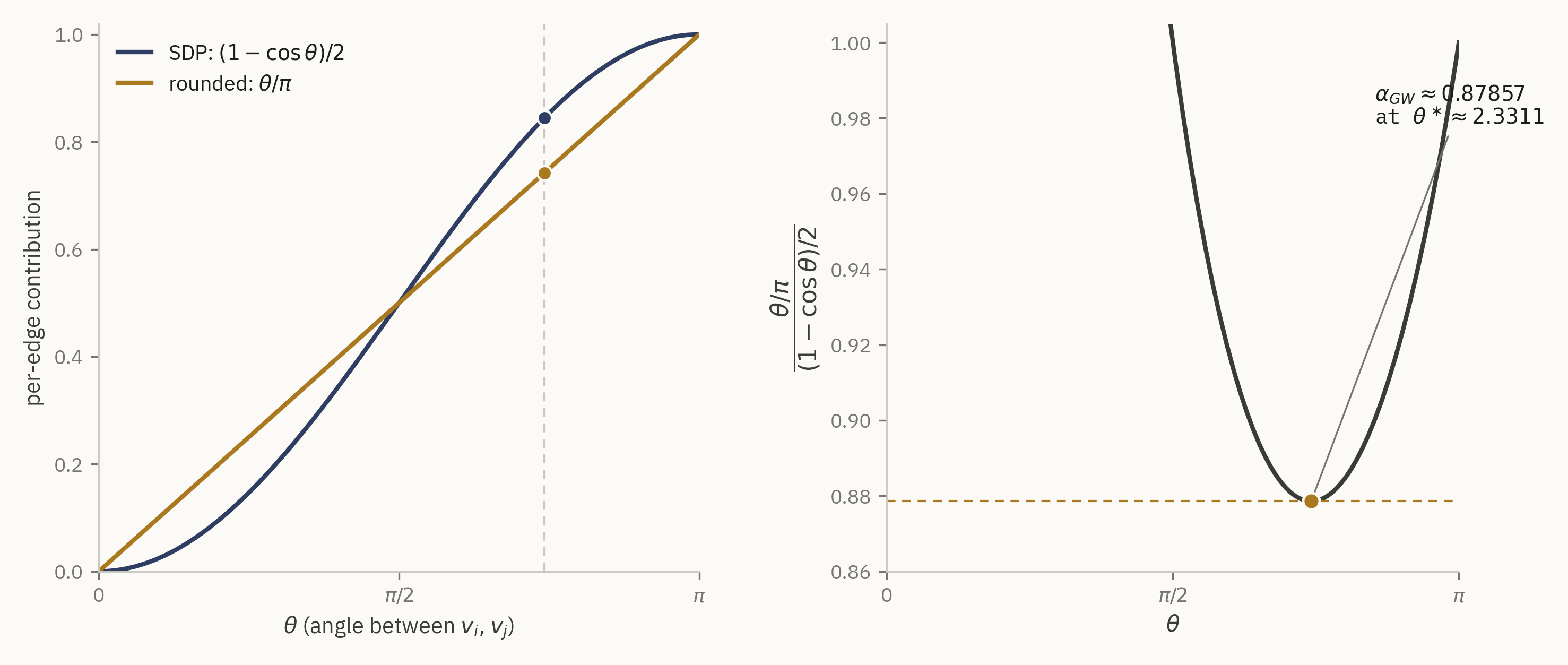 Two panels side by side. Left: two curves from 0 to pi, the SDP per-edge contribution (1-cos theta)/2 as a smooth navy S-curve and the rounded contribution theta/pi as a straight gold line, crossing at theta=pi/2 and meeting at the endpoints. Right: the ratio of the two curves, a U-shaped navy curve with a minimum near theta=2.33 marked with a gold dot at height approximately 0.87857, labeled alpha_GW.