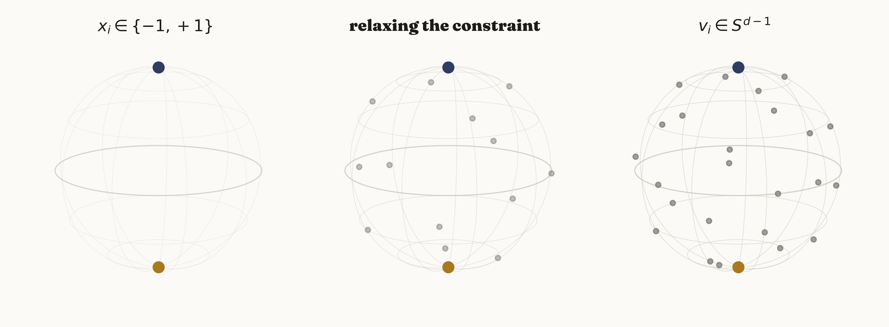 Three spheres side by side: the first shows only a navy point at the north pole and a gold point at the south pole (the discrete +/-1 constraint); the second shows those two points plus a modest scattering of gray points anywhere on the sphere's surface; the third shows a denser scattering of gray points covering the whole sphere, illustrating the relaxed constraint v_i in S^(d-1).
