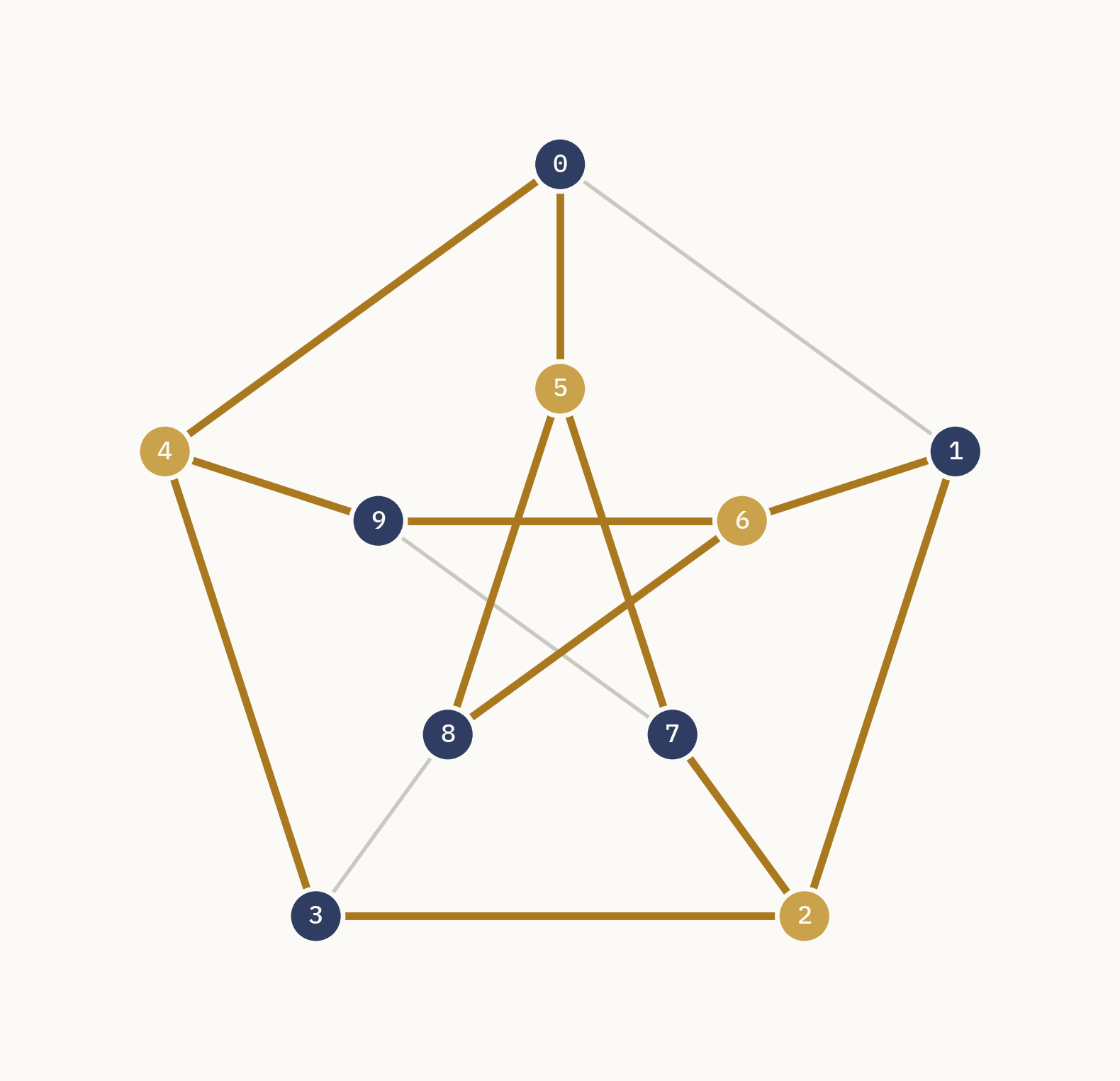 The same Petersen graph as before, now with vertices colored gold or navy according to the exact optimal partition, and the seven cut edges thickened and colored gold while the eight uncut edges remain thin and gray.