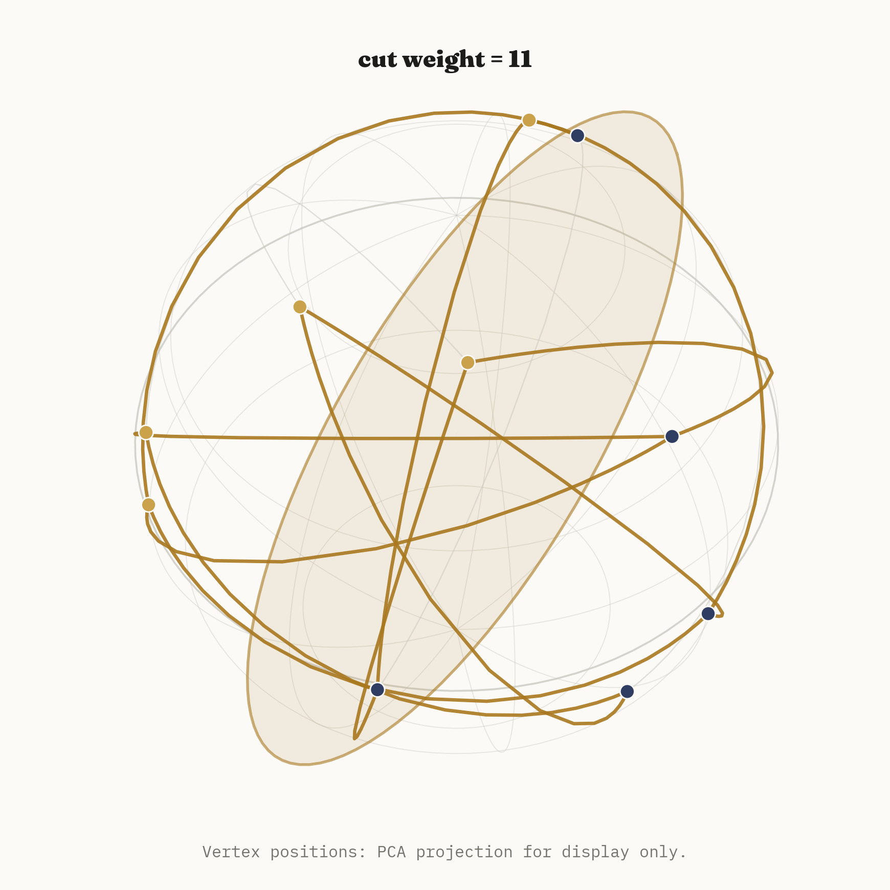 A sphere with ten points (gold and navy, colored by which side of a random cutting plane they fall on) and a translucent gold disc slicing through the sphere at an angle, with a caption reading cut weight = 11.