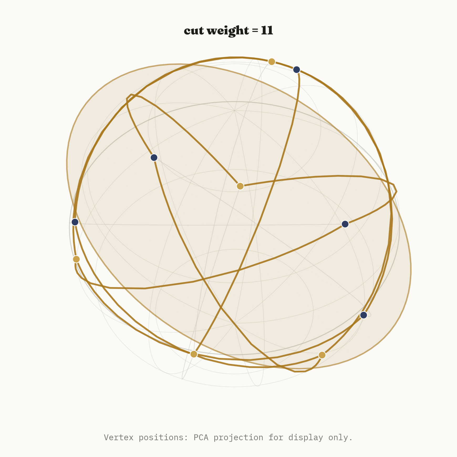 The same sphere with a different random cutting plane at a different angle, splitting the ten points differently, with a caption reading cut weight = 11.