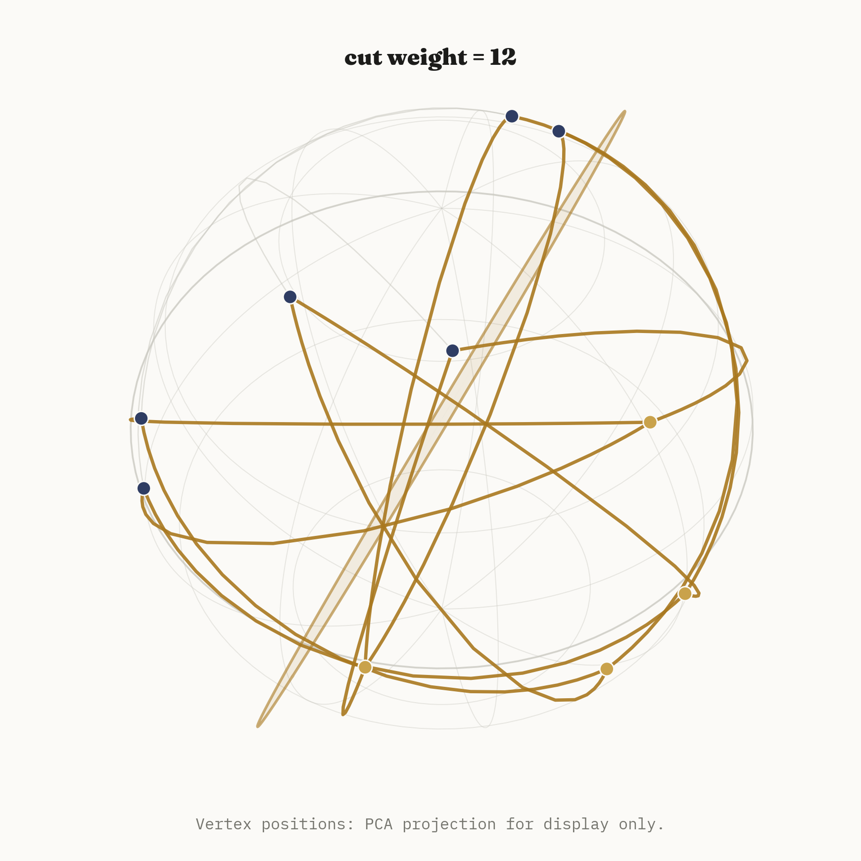 The same sphere with yet another random cutting plane, this one happening to split the points into the exact optimal partition, with a caption reading cut weight = 12.