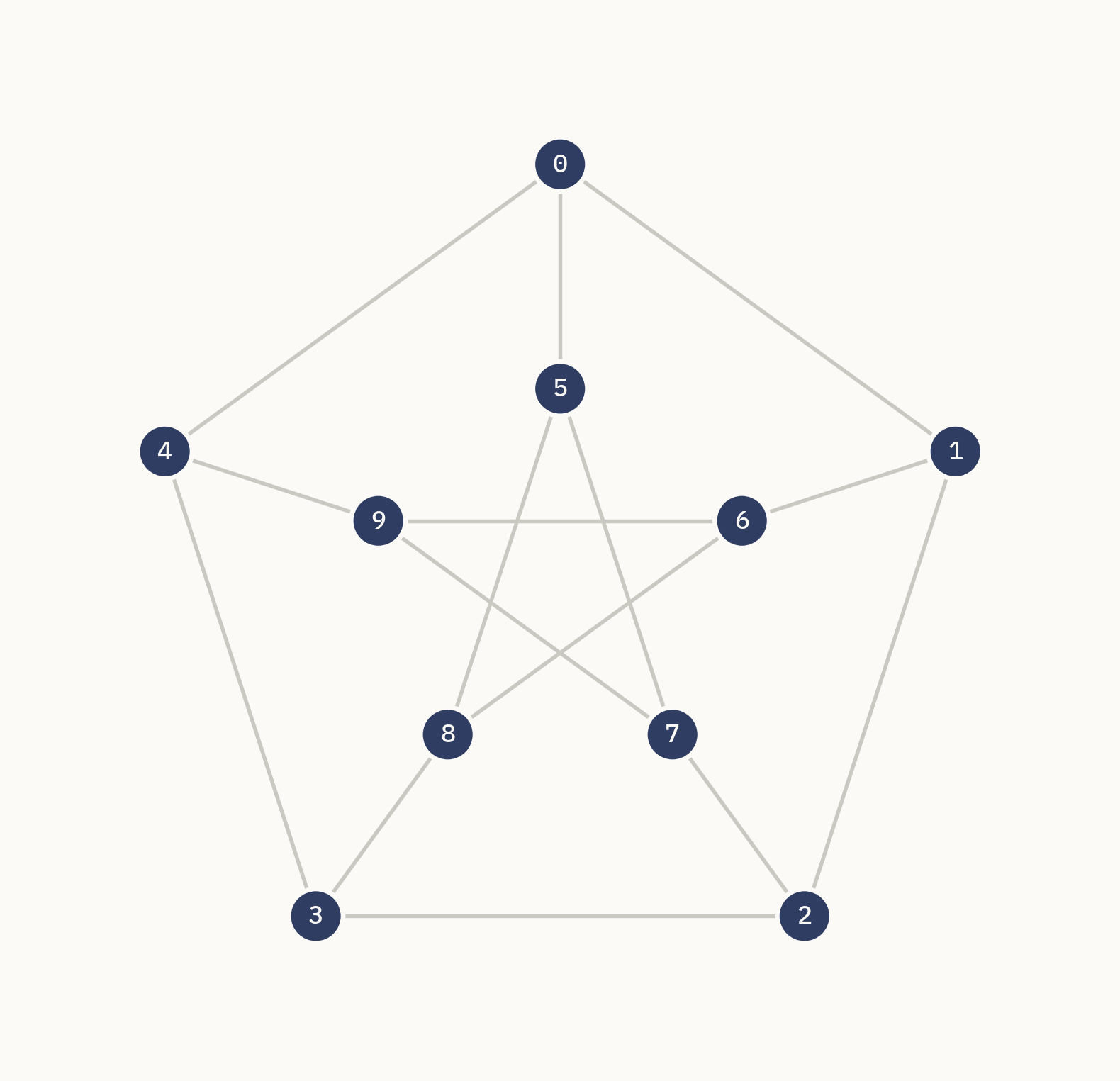 The Petersen graph drawn as a pentagon of five outer vertices connected to a pentagram of five inner vertices by five spokes, all edges in light gray, ten navy circular nodes labeled 0 through 9.