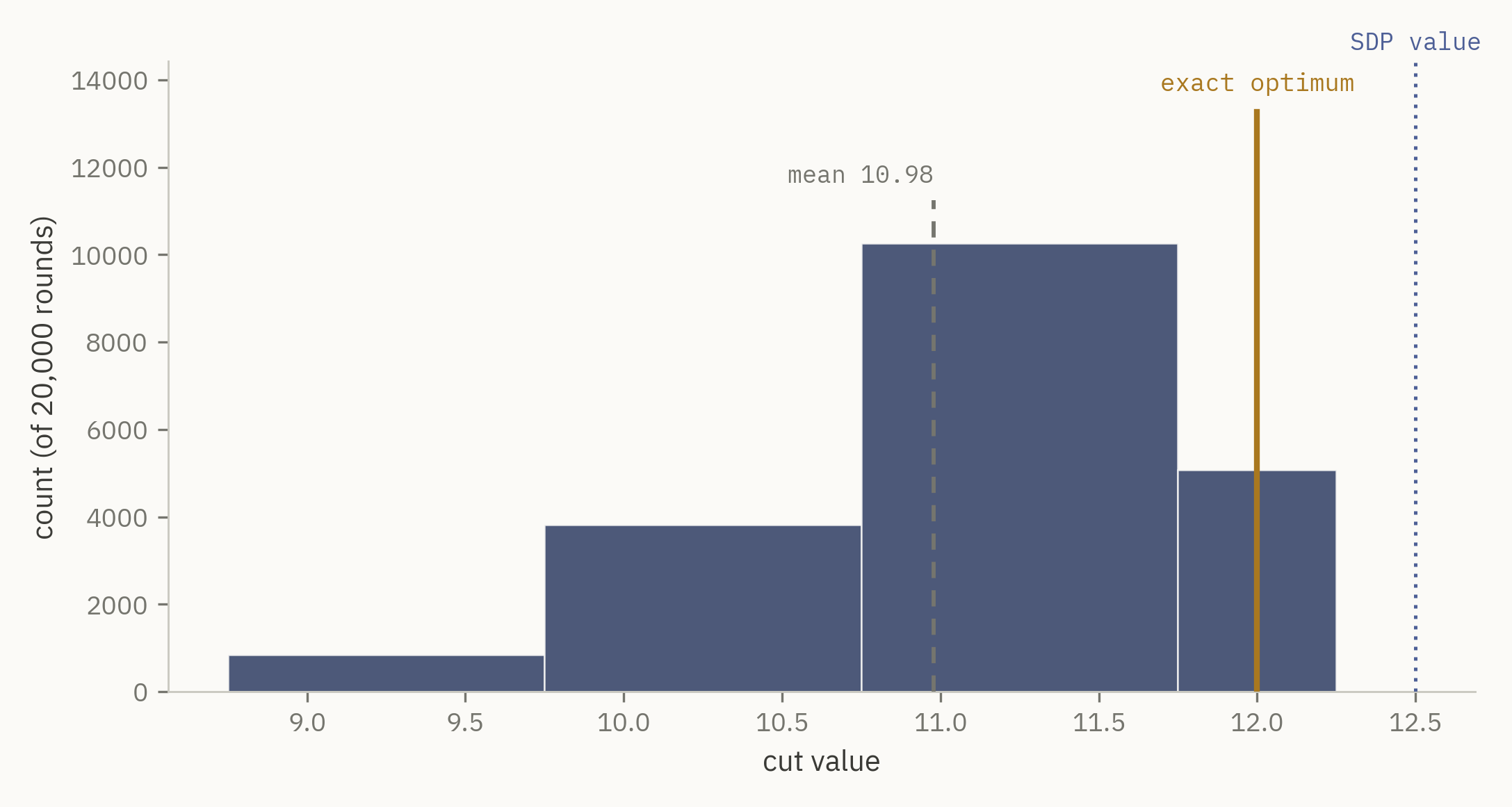 A histogram of 20,000 rounded cut values, mostly concentrated between 9 and 12.5, with a dashed line at the mean of 10.98, a solid gold line at the exact optimum of 12, and a dotted navy line at the SDP value of 12.5.