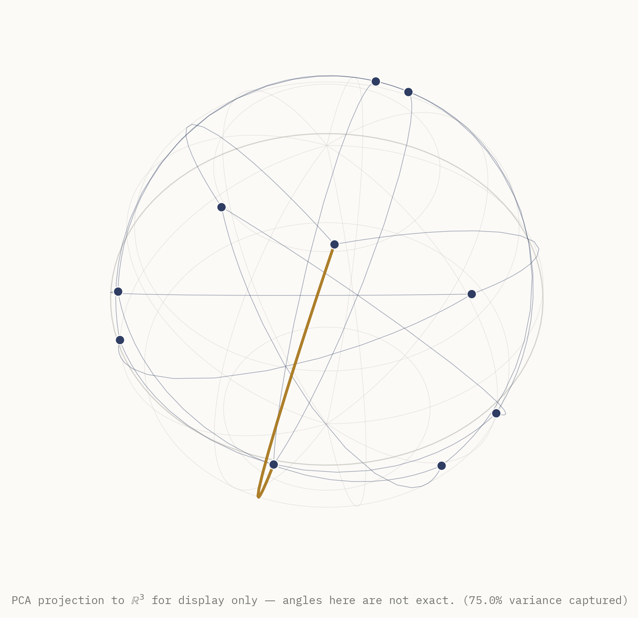 A sphere with ten navy points scattered across its surface at various latitudes and longitudes, one gold line segment connecting two adjacent points near the bottom, with a caption noting this is a PCA projection to R^3 for display only, capturing 75.0% of variance.