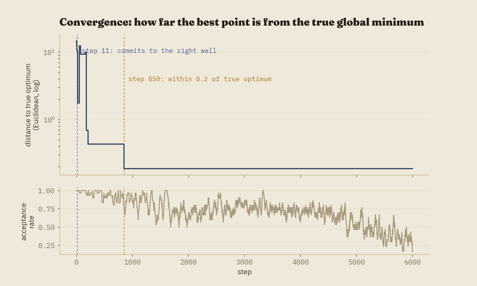 Two-panel chart. Top panel: log-scale distance to the true global minimum, dropping in steps around step 11 and holding flat with a final sharp drop around step 850. Bottom panel: acceptance rate declining unevenly, with visible noise, across the same range.