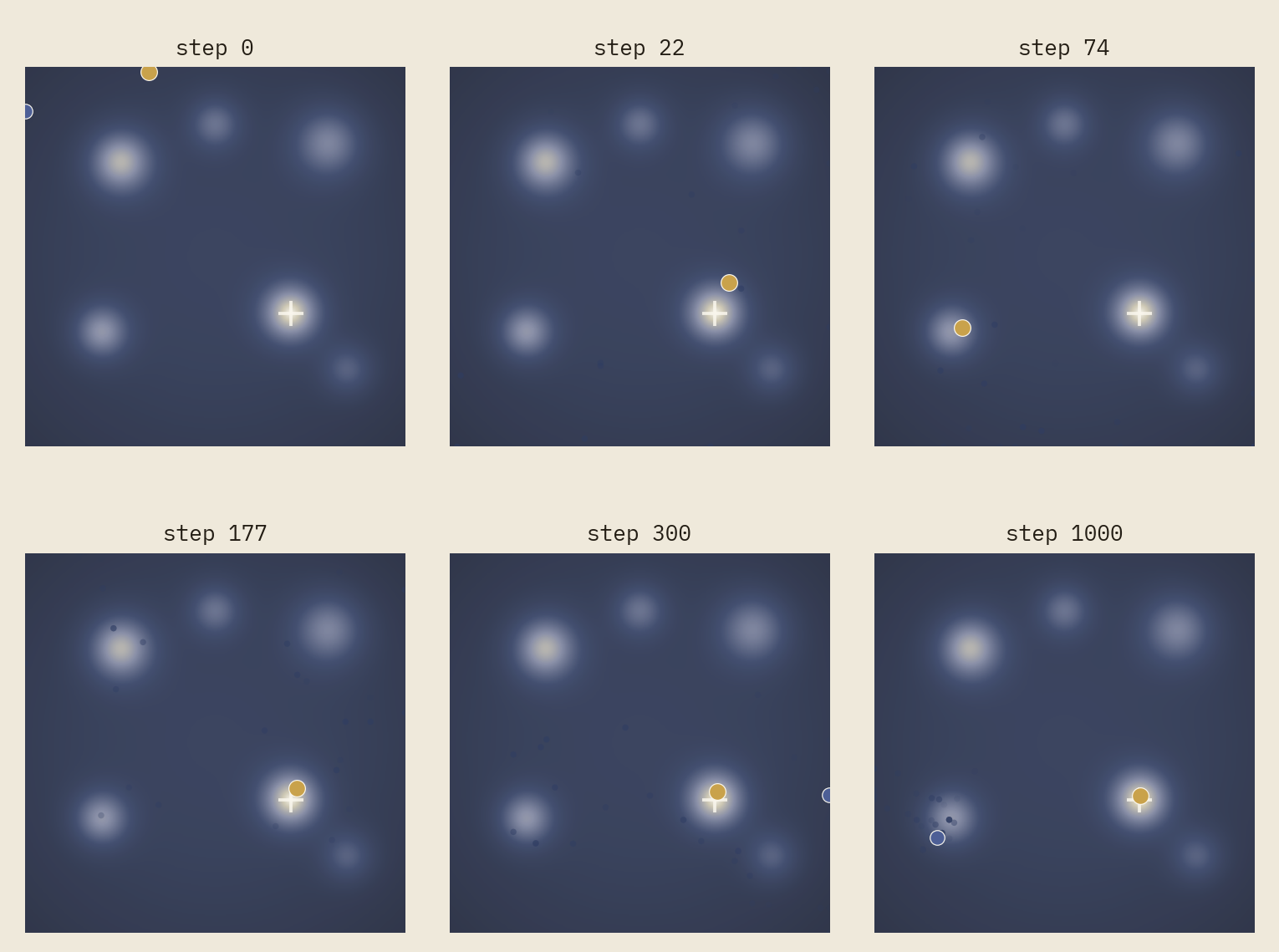 Six-panel grid of the search at steps 0, 22, 74, 177, 300, and 1000, showing the point visiting four different wells before settling into the deepest one by step 177 and remaining there.