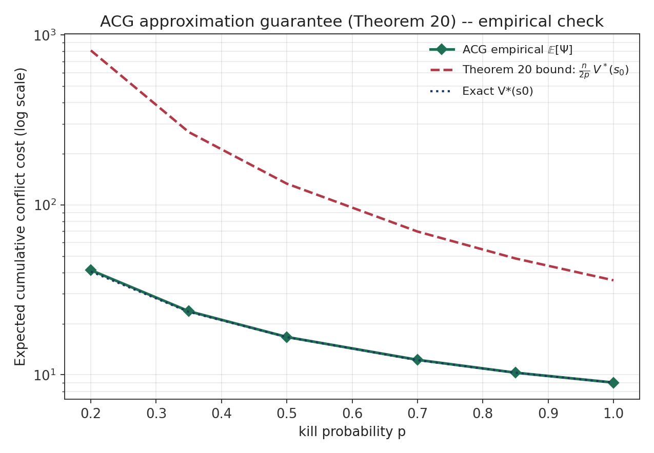 Log-scale plot comparing ACG's empirical expected cost against the exact optimum and against the theoretical n over 2p bound, showing the bound is valid but loose in this regime.