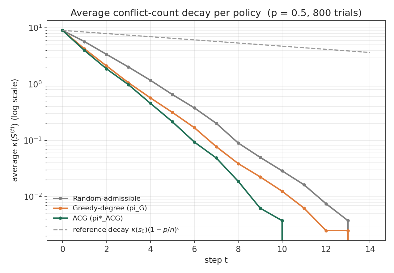 Log-scale plot showing average conflict count decaying over steps for random, greedy-degree, and ACG policies, with ACG decaying fastest.