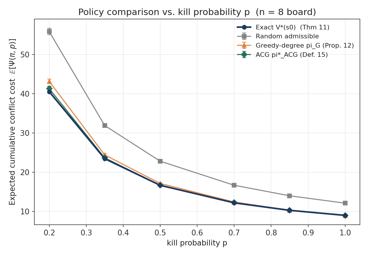 Line chart comparing expected cumulative conflict cost of the exact optimal policy, random admissible policy, greedy-degree policy, and ACG policy, across kill probability p, on an 8-queens board.