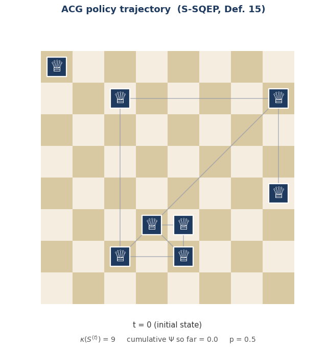 Animated board showing a queen configuration shrinking step by step as queens are activated and eliminate their neighbors, with the conflict count decreasing at each frame.